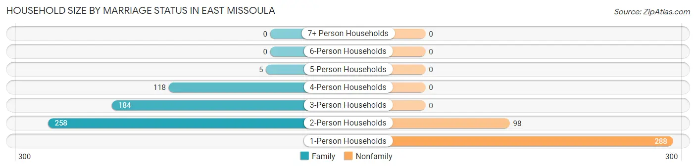 Household Size by Marriage Status in East Missoula