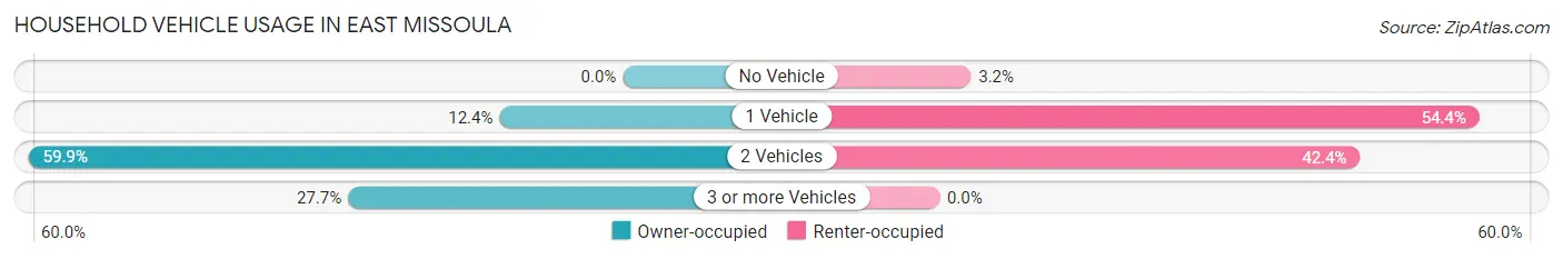 Household Vehicle Usage in East Missoula