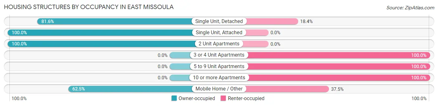 Housing Structures by Occupancy in East Missoula