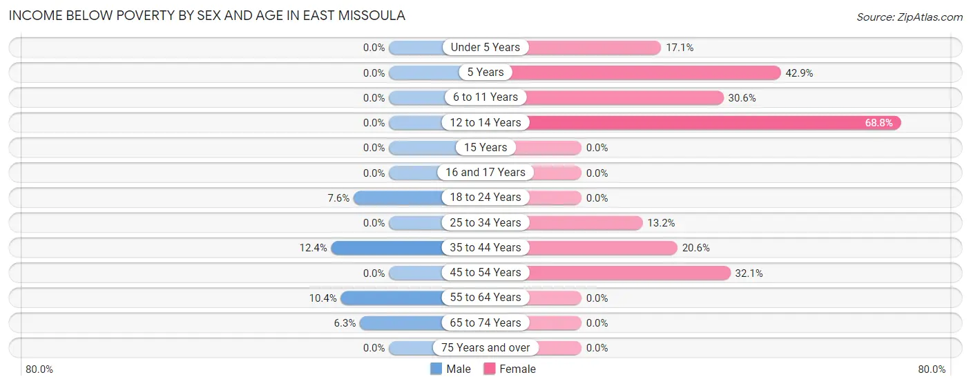 Income Below Poverty by Sex and Age in East Missoula