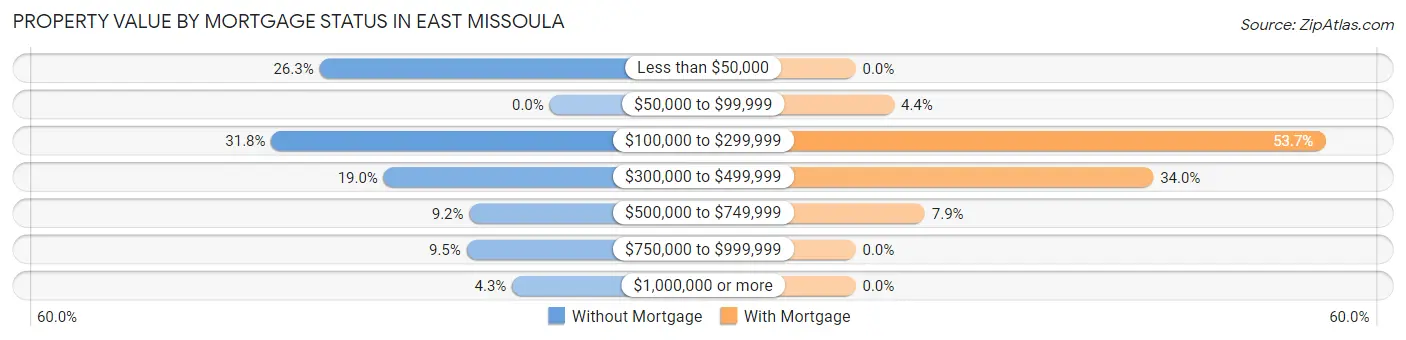 Property Value by Mortgage Status in East Missoula