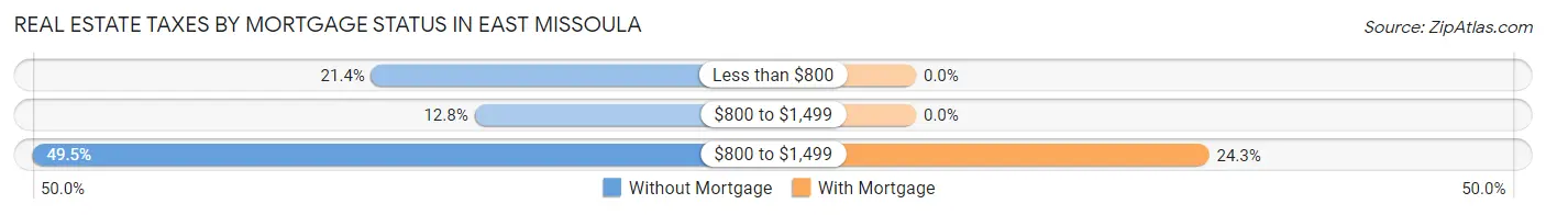 Real Estate Taxes by Mortgage Status in East Missoula