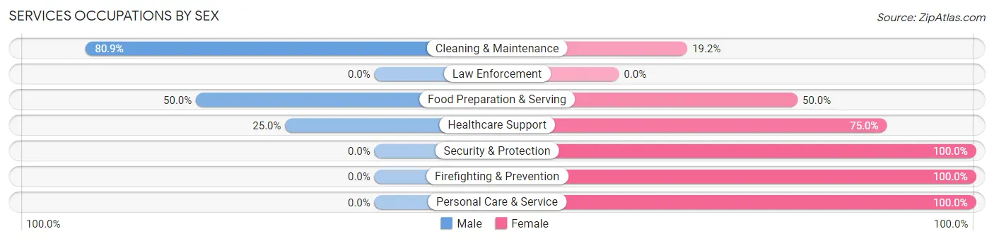 Services Occupations by Sex in East Missoula