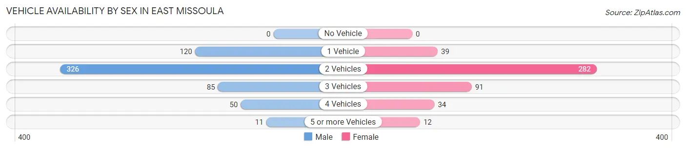 Vehicle Availability by Sex in East Missoula
