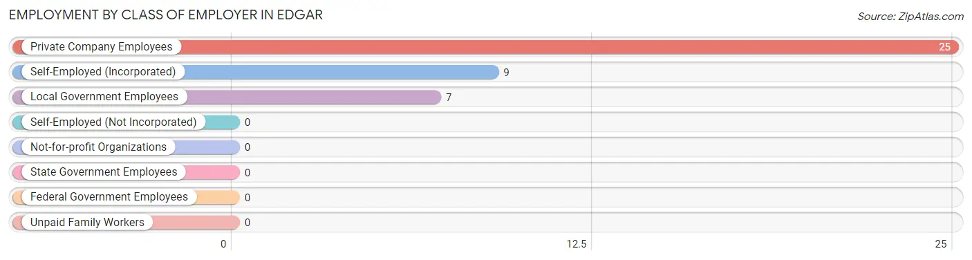 Employment by Class of Employer in Edgar