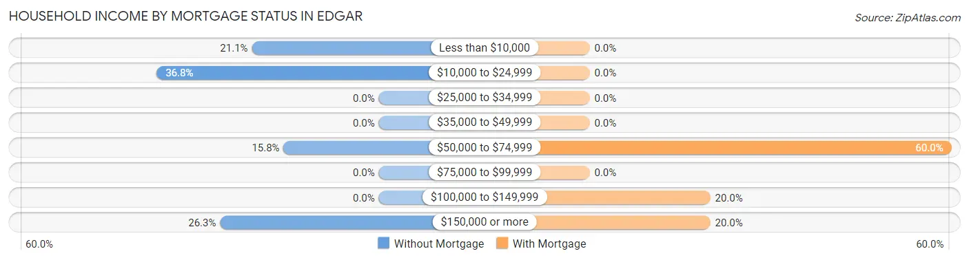 Household Income by Mortgage Status in Edgar