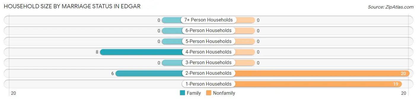 Household Size by Marriage Status in Edgar