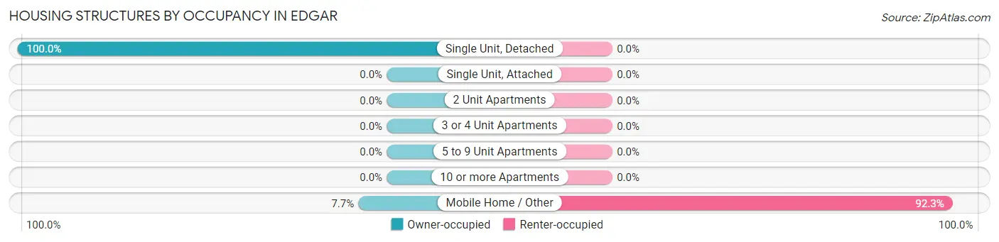 Housing Structures by Occupancy in Edgar