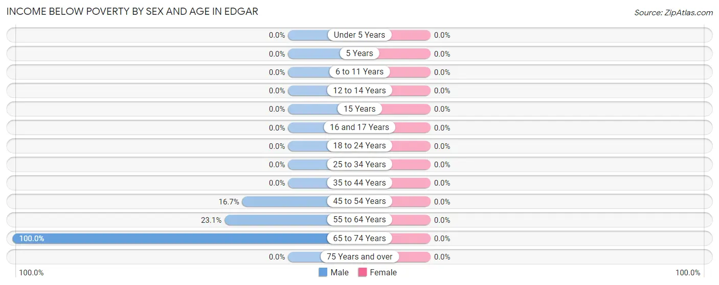 Income Below Poverty by Sex and Age in Edgar