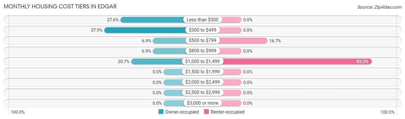 Monthly Housing Cost Tiers in Edgar