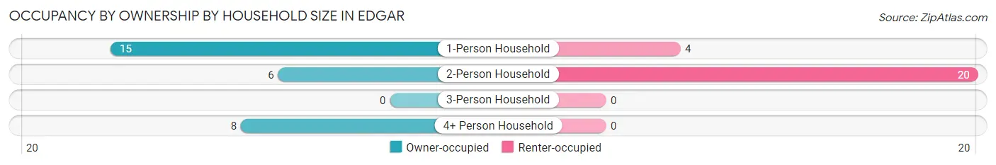 Occupancy by Ownership by Household Size in Edgar