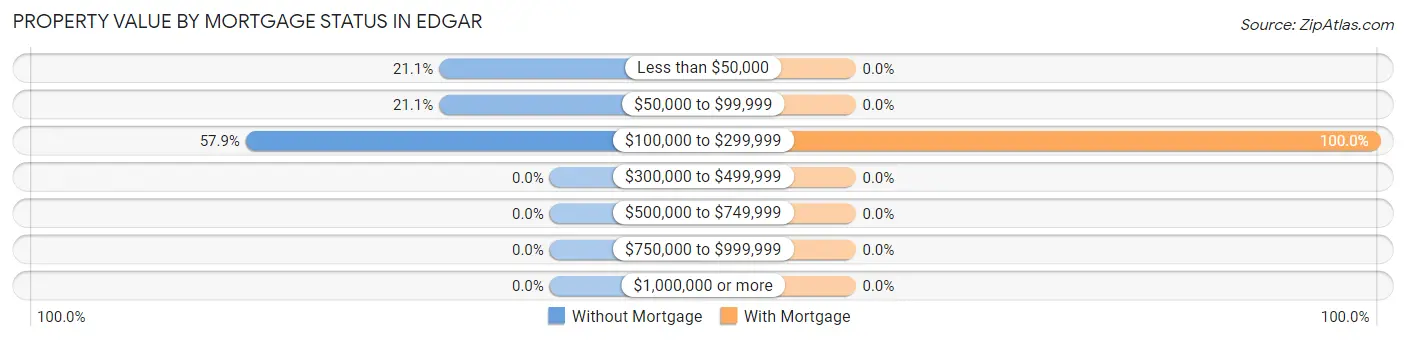 Property Value by Mortgage Status in Edgar