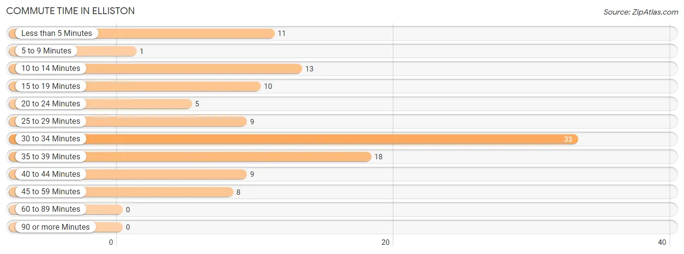 Commute Time in Elliston