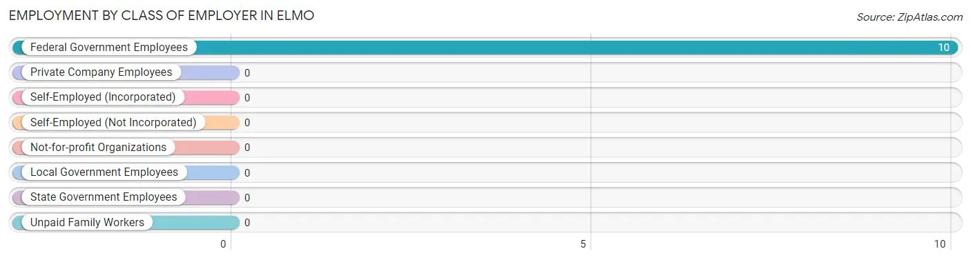 Employment by Class of Employer in Elmo