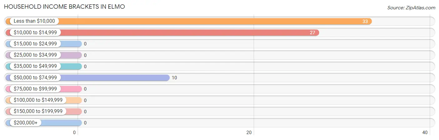 Household Income Brackets in Elmo