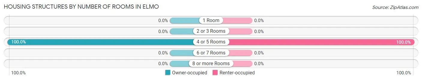 Housing Structures by Number of Rooms in Elmo