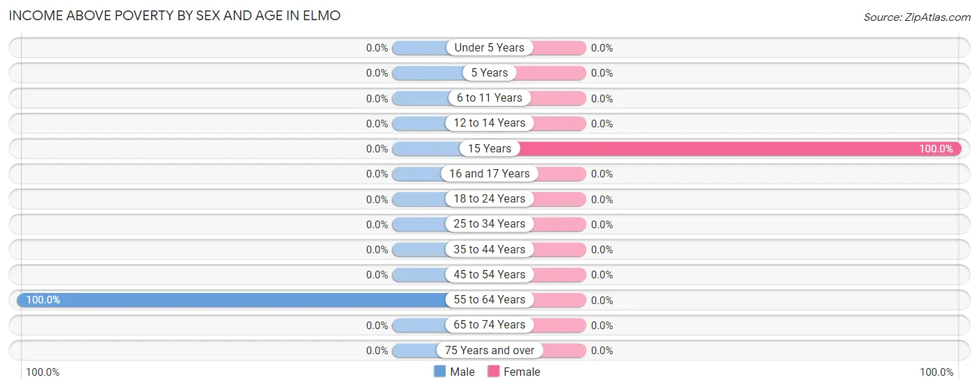 Income Above Poverty by Sex and Age in Elmo