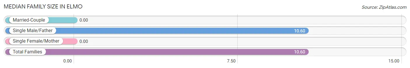Median Family Size in Elmo
