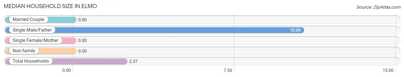 Median Household Size in Elmo