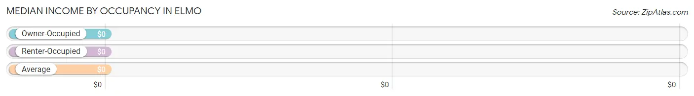 Median Income by Occupancy in Elmo