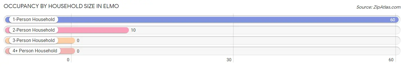 Occupancy by Household Size in Elmo