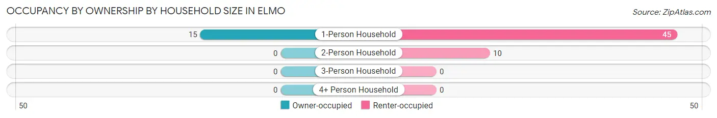 Occupancy by Ownership by Household Size in Elmo