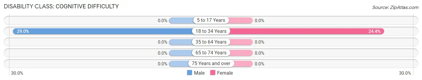 Disability in Ennis: <span>Cognitive Difficulty</span>