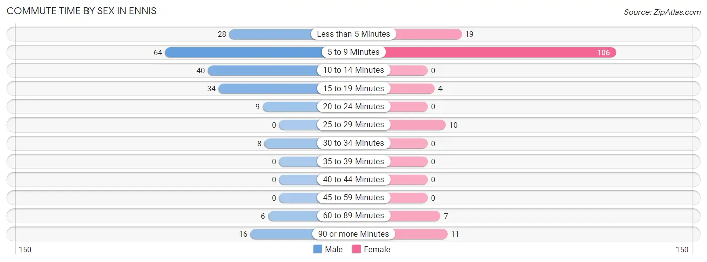 Commute Time by Sex in Ennis