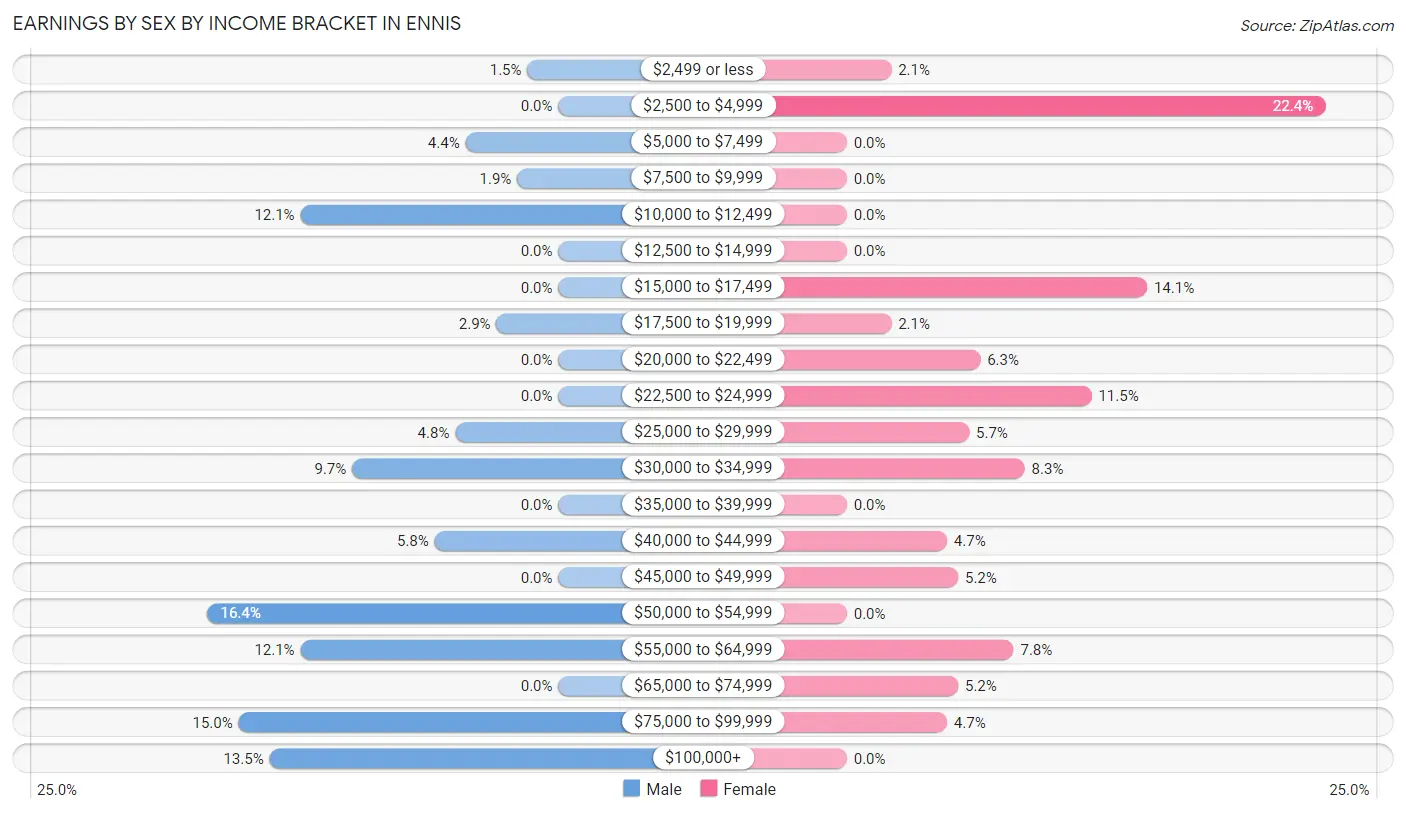 Earnings by Sex by Income Bracket in Ennis