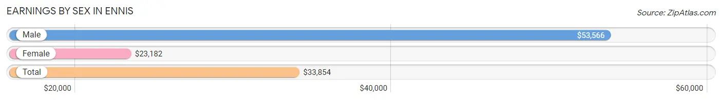 Earnings by Sex in Ennis