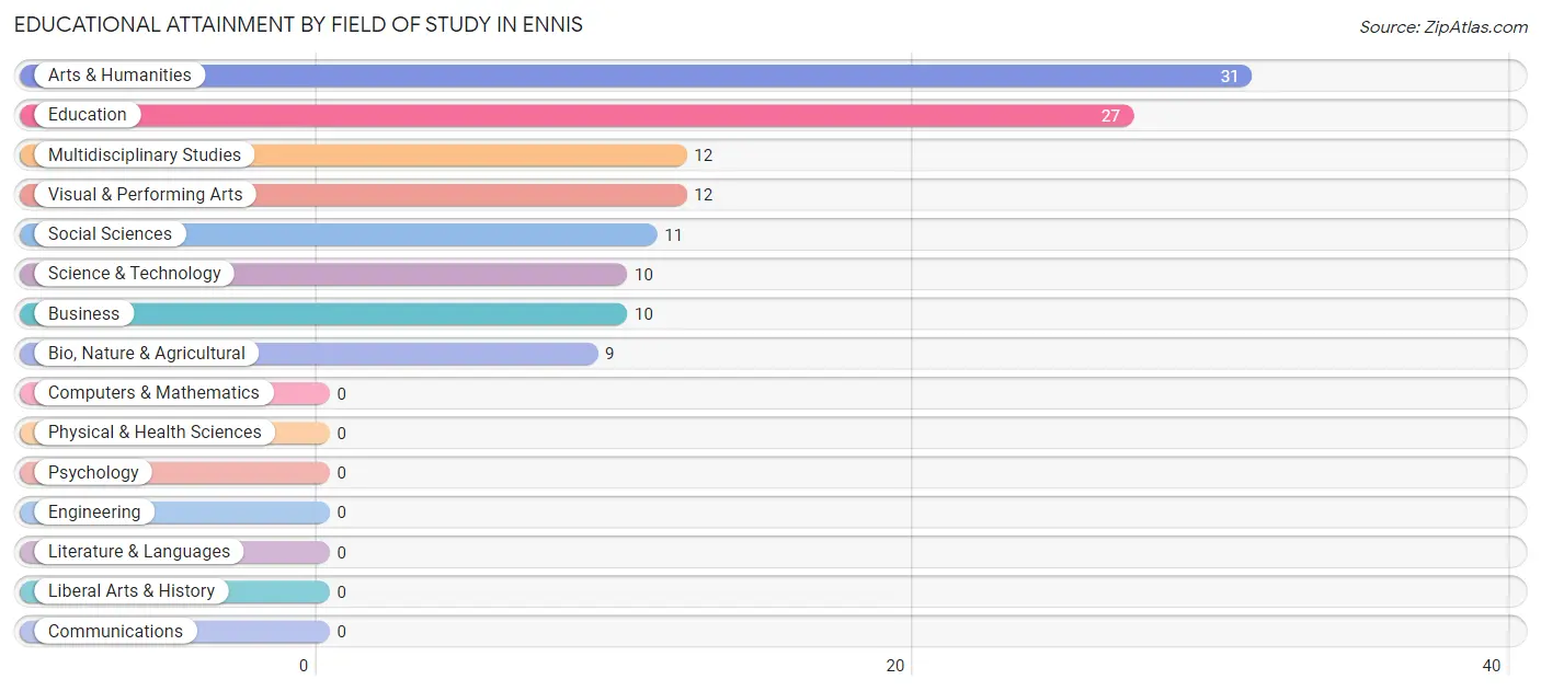 Educational Attainment by Field of Study in Ennis