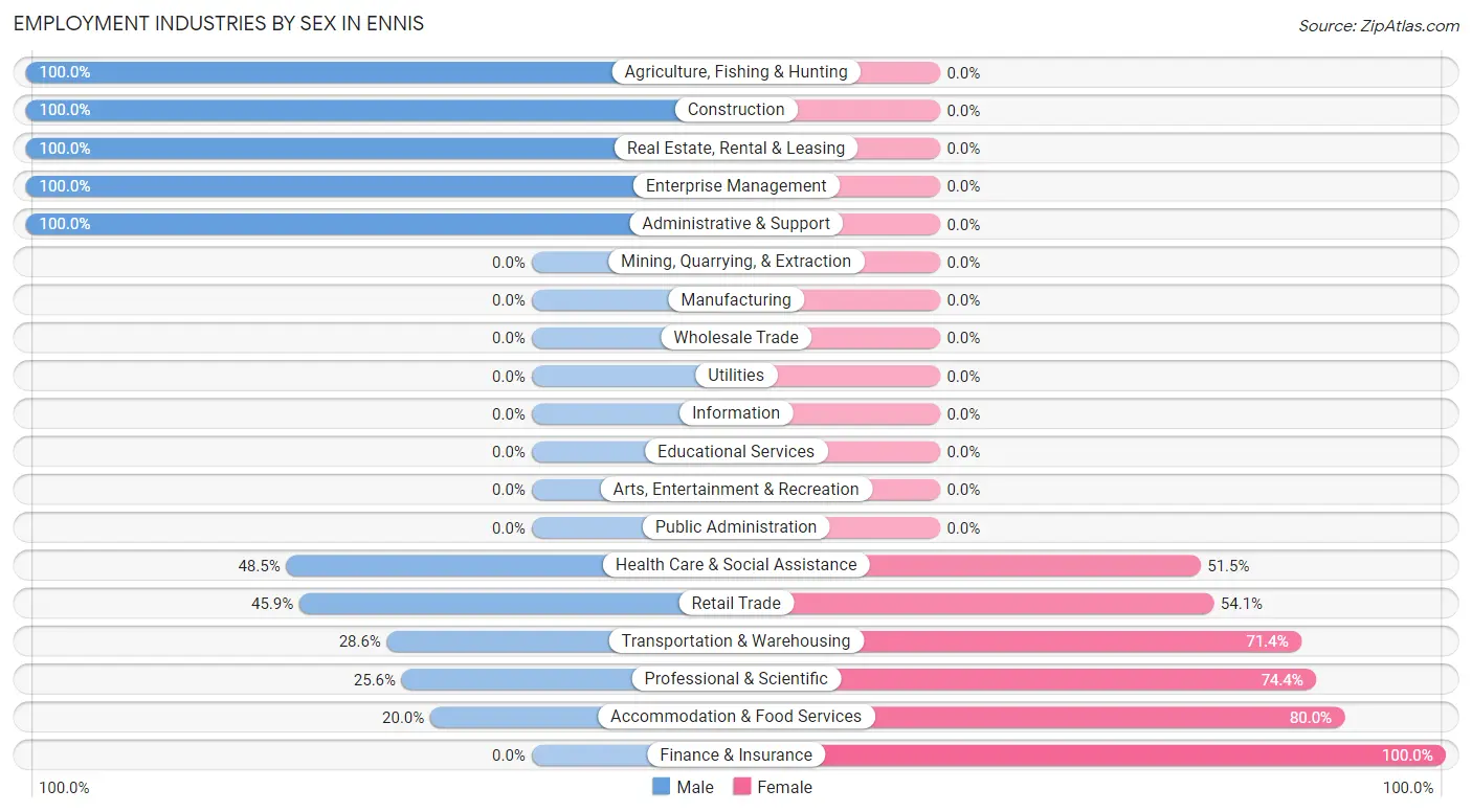 Employment Industries by Sex in Ennis