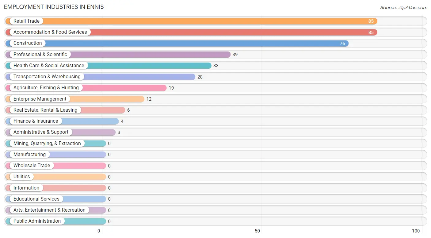 Employment Industries in Ennis