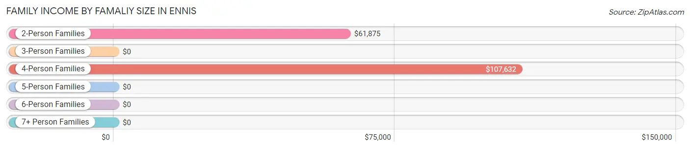 Family Income by Famaliy Size in Ennis