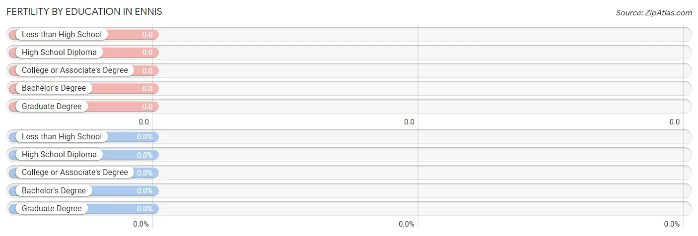 Female Fertility by Education Attainment in Ennis