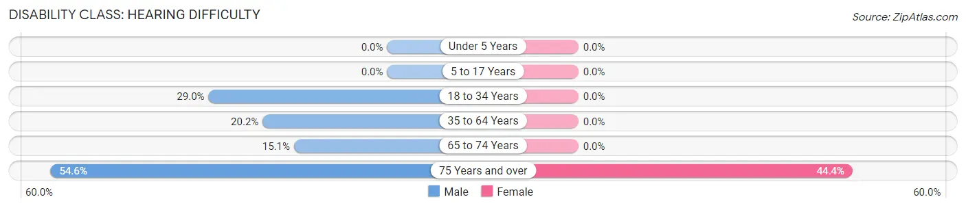 Disability in Ennis: <span>Hearing Difficulty</span>