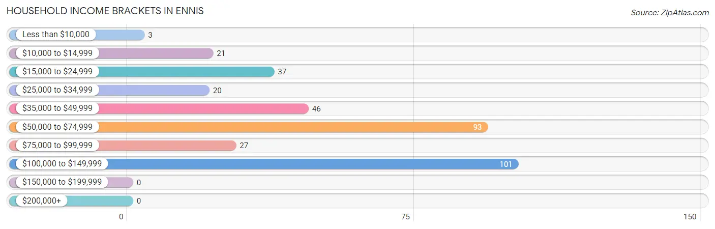 Household Income Brackets in Ennis