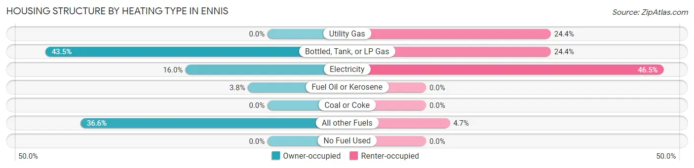 Housing Structure by Heating Type in Ennis