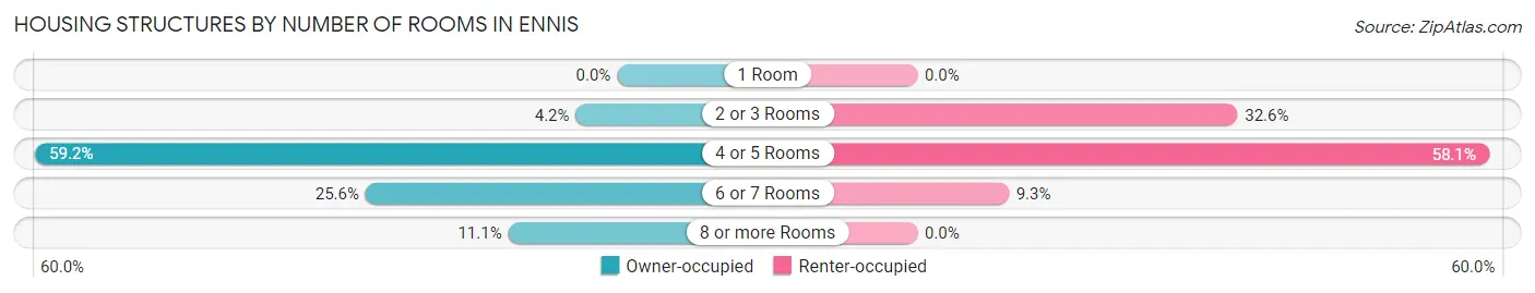 Housing Structures by Number of Rooms in Ennis