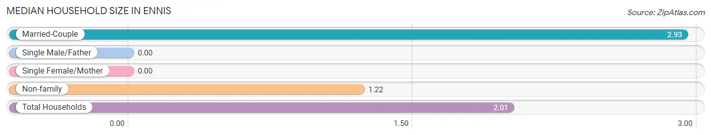 Median Household Size in Ennis