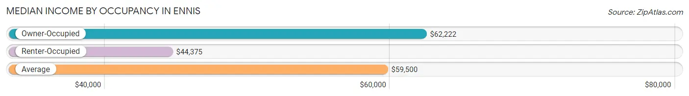 Median Income by Occupancy in Ennis