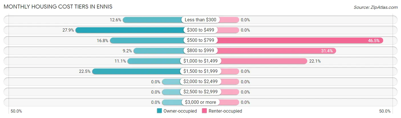 Monthly Housing Cost Tiers in Ennis