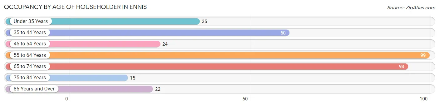 Occupancy by Age of Householder in Ennis