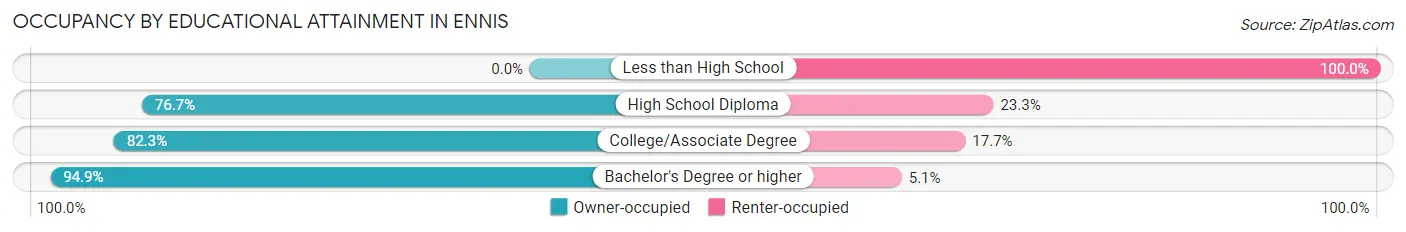 Occupancy by Educational Attainment in Ennis