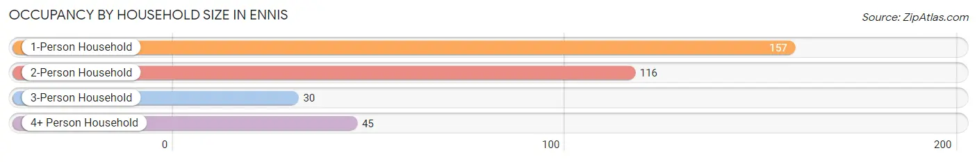 Occupancy by Household Size in Ennis