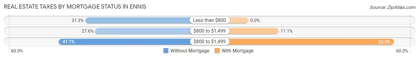 Real Estate Taxes by Mortgage Status in Ennis