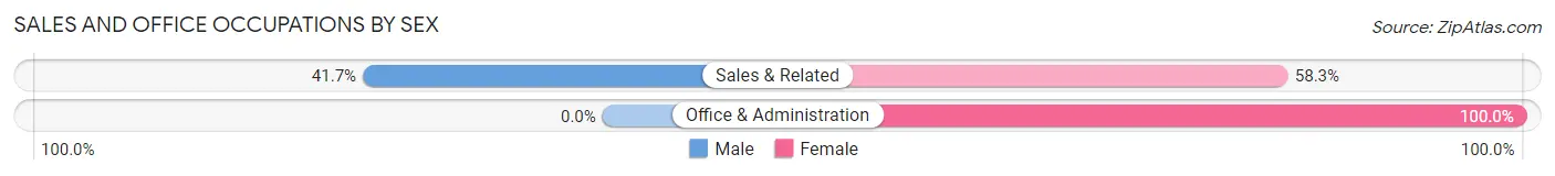 Sales and Office Occupations by Sex in Ennis