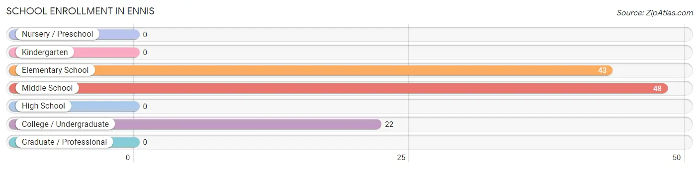 School Enrollment in Ennis