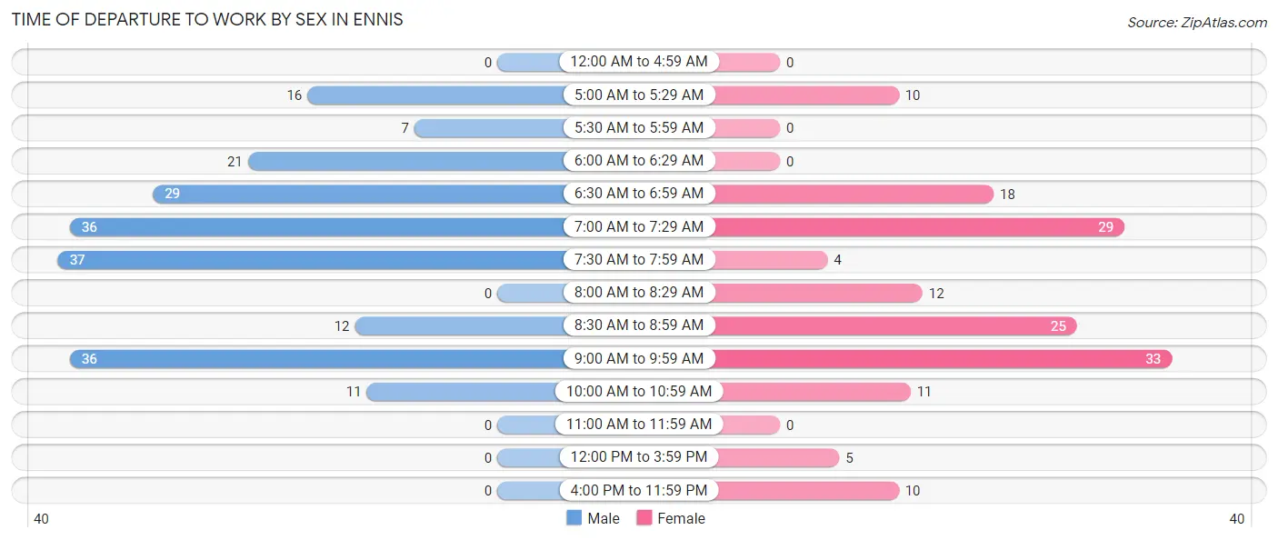 Time of Departure to Work by Sex in Ennis