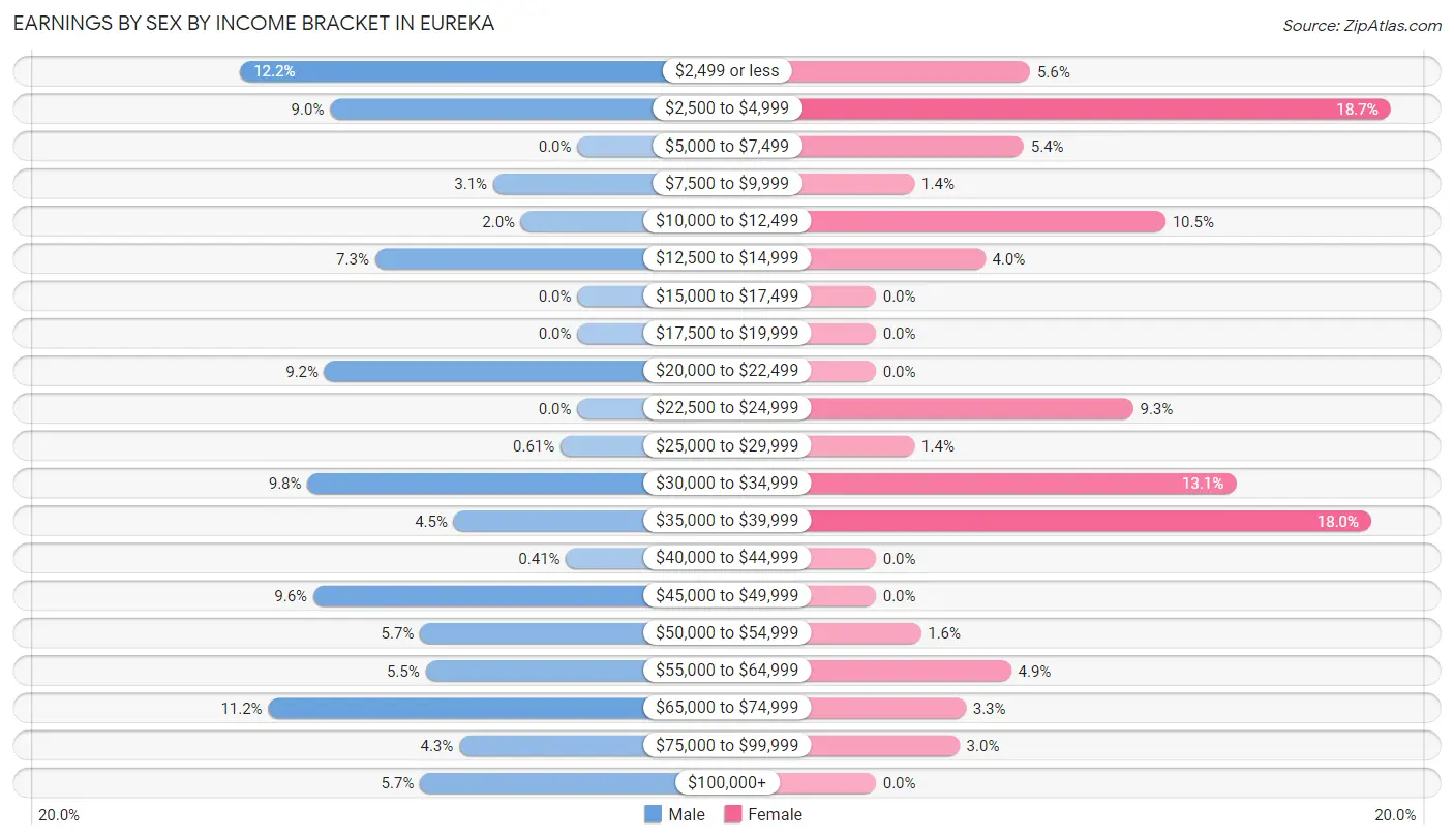 Earnings by Sex by Income Bracket in Eureka